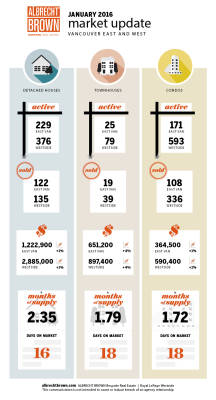 January 2016 Vancouver Real Estate Infographic