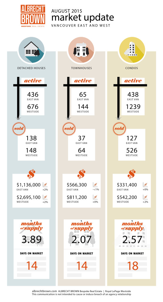 Vancouver Real Estate Statistics Infographic - August 2015