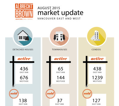 Vancouver Real Estate Statistics - August 2015